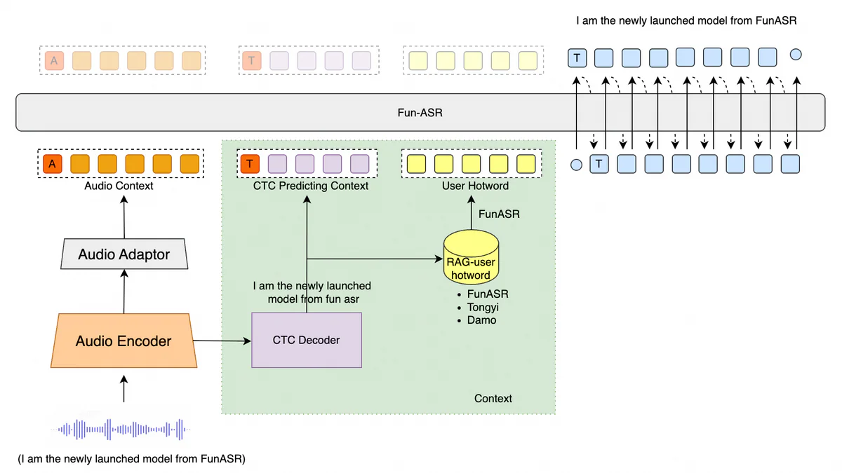 Fun-ASR 1.5 ra mắt: 30 ngôn ngữ, code-switching tự động, text production-ready