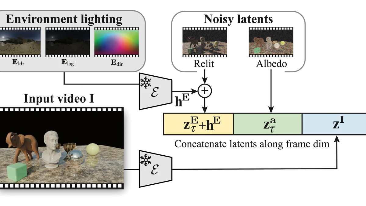 NVIDIA open-sources UniRelight: relight any video AND extract albedo in one pass
