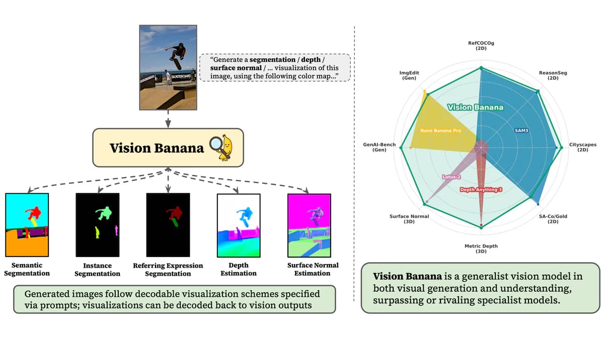 Vision Banana: Google DeepMind biến Nano Banana Pro thành mô hình thị giác đa năng đánh bại SAM 3 và Depth Anything