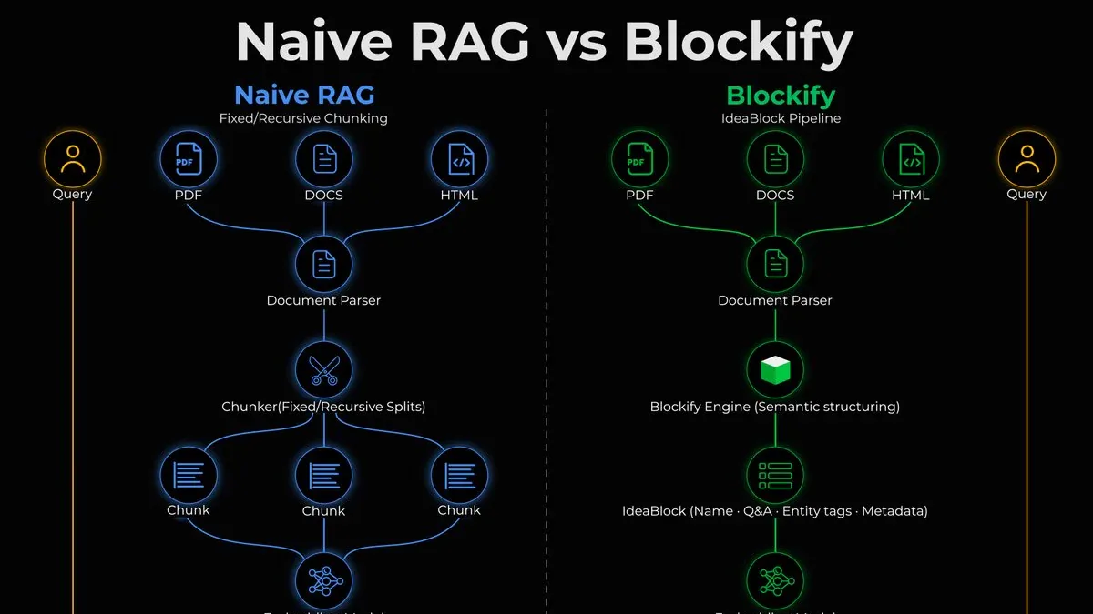 Blockify và IdeaBlocks: Giảm corpus RAG 40x, tăng độ chính xác y tế 261%