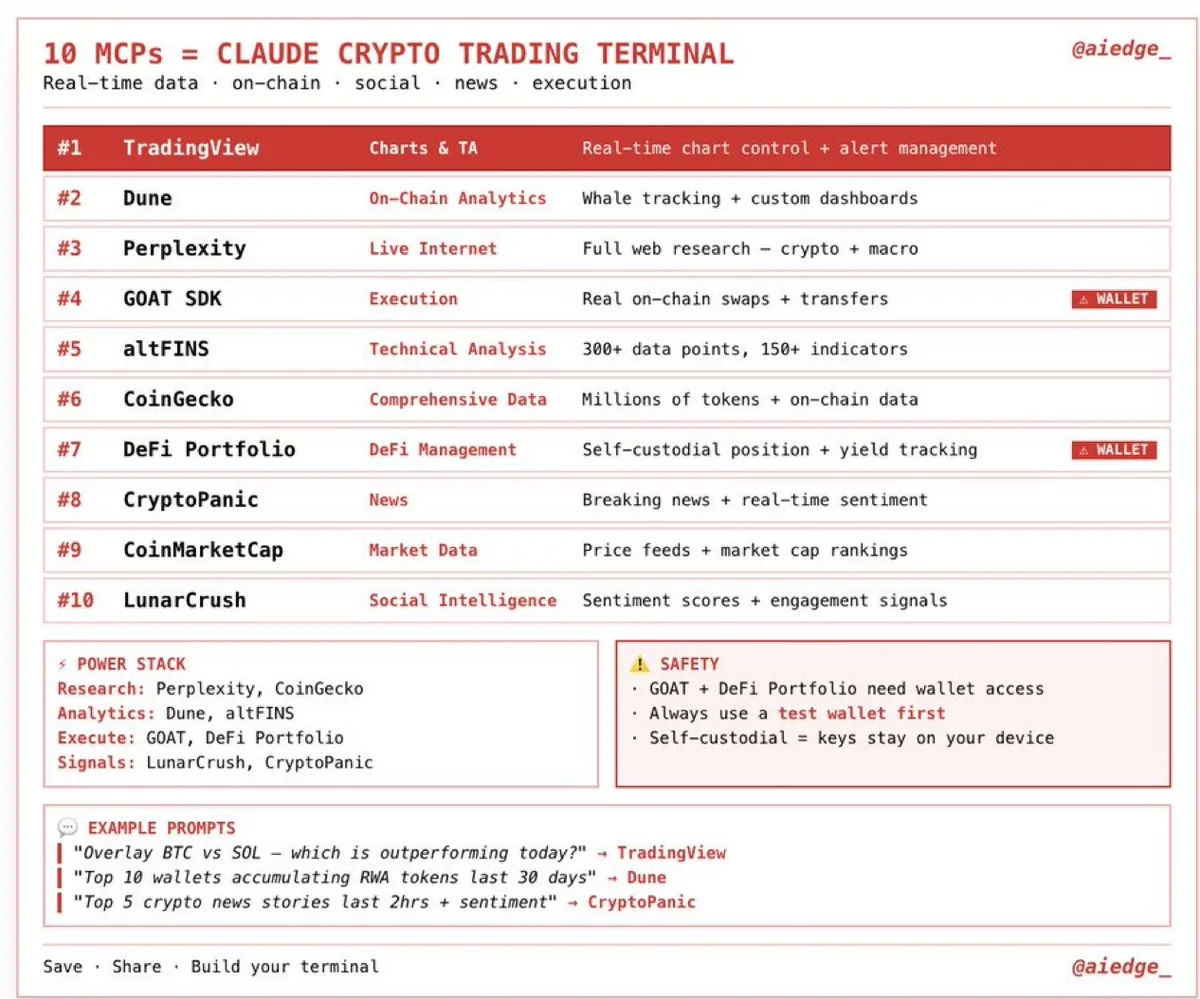 10 MCP Biến Claude Thành Công Cụ Giao Dịch Crypto Mạnh Nhất