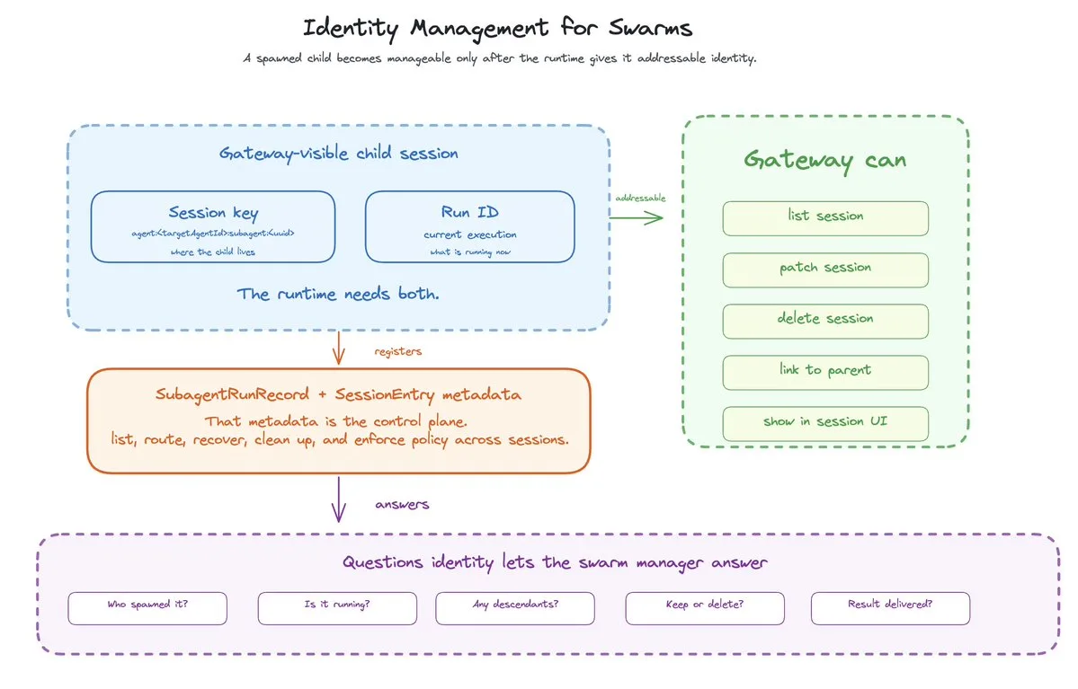 Swarm Management là Bài Toán Hệ Thống Thực Sự Tiếp Theo trong AI