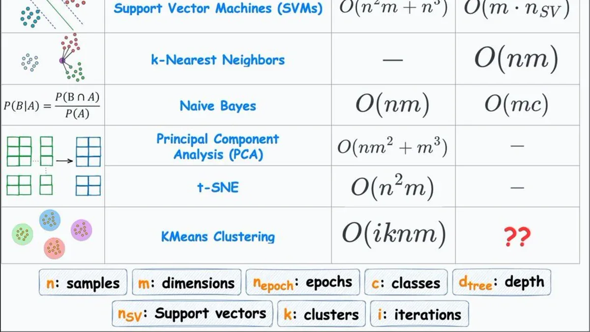 Bảng Big-O của 10 Thuật Toán ML Phổ Biến - và Câu Đố KMeans Mà Nhiều Data Scientist Bỏ Qua