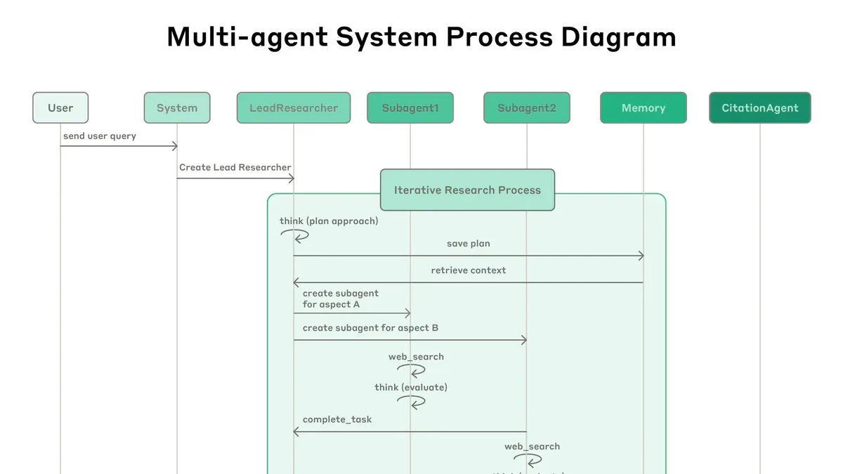 4 Trụ Cột Agent Bền Vững - Phần 3: Harness và Orchestration