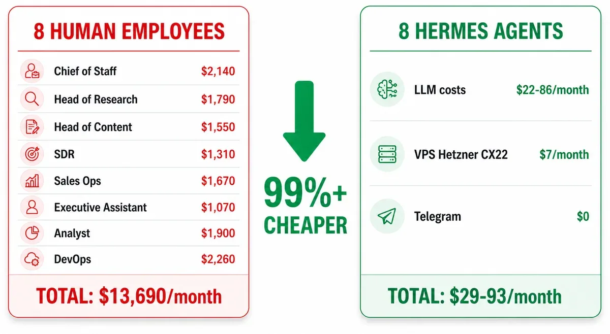 Thay Thế Nguyên Team bằng 8 Hermes Agent - P2: Bốn Agent Còn Lại, Phối Hợp và Triển Khai