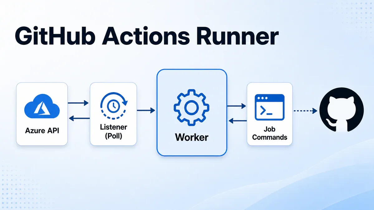 GitHub Actions Runner: Từ Listener đến Worker - Chiếc Máy Không Ngừng Làm Việc