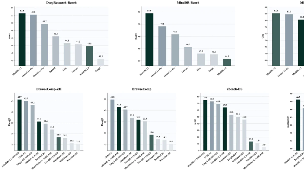 Mind DeepResearch 30B của Li Auto vượt Gemini 3.1 trên benchmark deep research